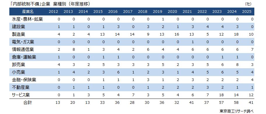 「内部統制不備」業種別　年度推移