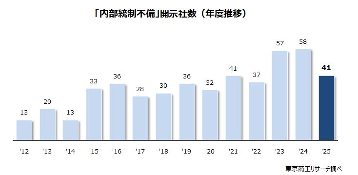 「内部統制不備」開示社数（年度推移）