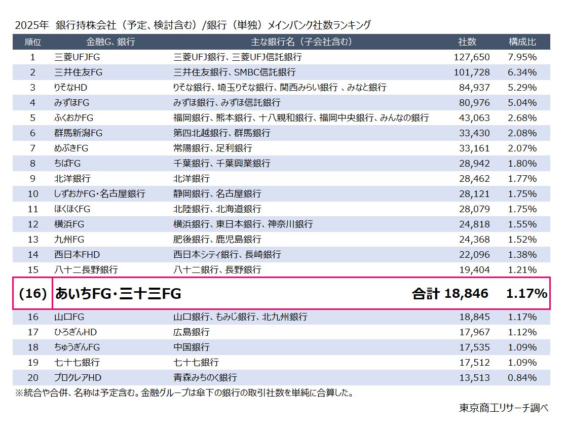 2025年　銀行持株会社（予定、検討含む）/銀行（単独）メインバンクランキング