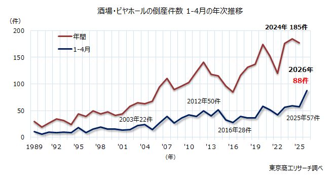 酒場・ビアホールの倒産件数　1-4月の年次推移