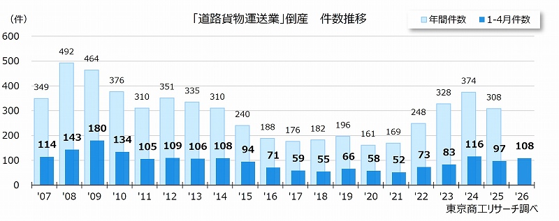 「道路貨物運送業」倒産　件数推移