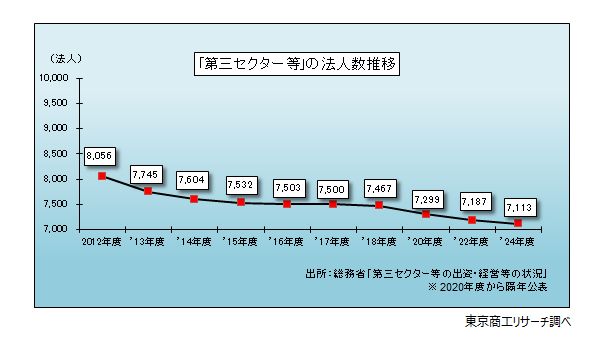 「第三セクター等」の法人数推移