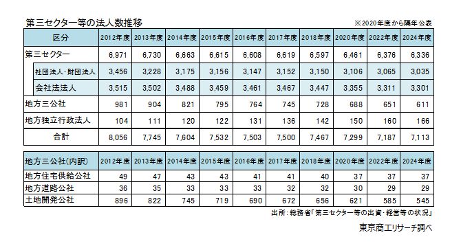 第三セクター等の法人数推移