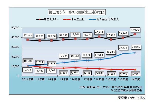 第三セクター等の収益（売上高）推移