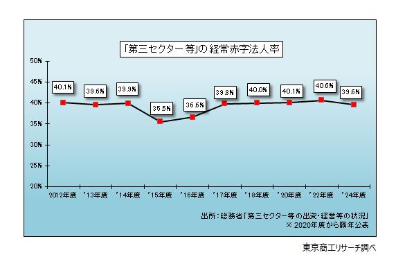 「第三セクター等」の経常赤字法人率