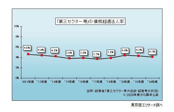 「第三セクター等」の債務超過法人率