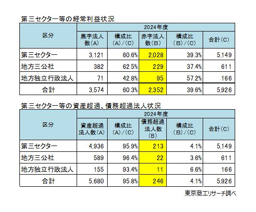 第三セクター等の経常利益状況、資産超過、債務超過法人状況