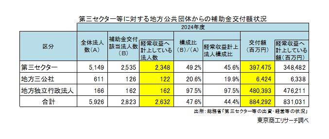 第三セクター等に対する地方公共団体からの補助金交付額状況