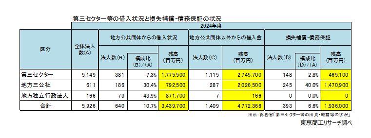 第三セクター等の借入状況と損失補償・債務保証の状況