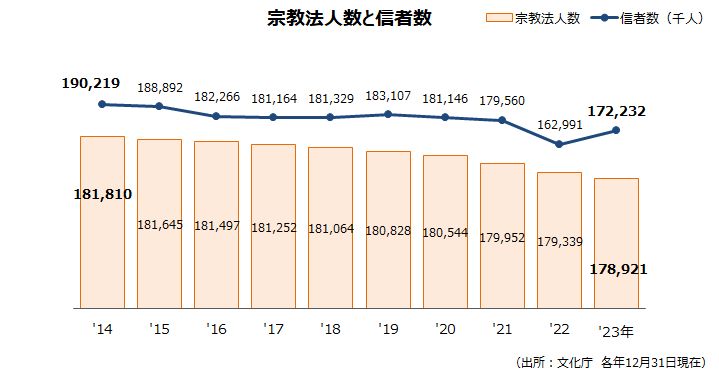 宗教法人数と信者数(出所:文化庁) 宗教法人数と信者数(出所:文化庁)