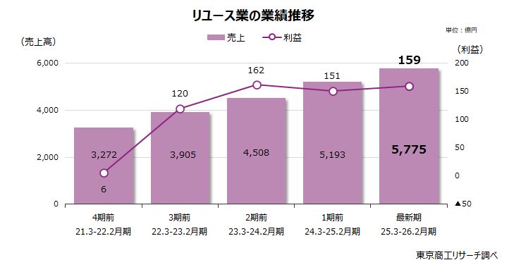 リユース業の業績推移 リユース業の業績推移