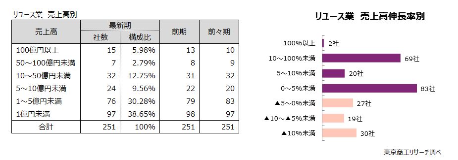 左:リユース業 売上高別 右:リユース業 売上高伸長率別 左:リユース業 売上高別 右:リユース業 売上高伸長率別