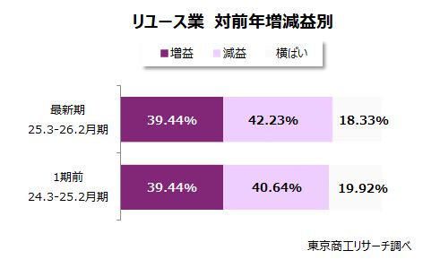 リユース業 対前年増減益別 リユース業 対前年増減益別