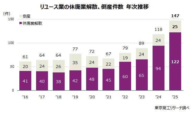 リユース業の休廃業・解散、倒産件数 年次推移 リユース業の休廃業・解散、倒産件数 年次推移