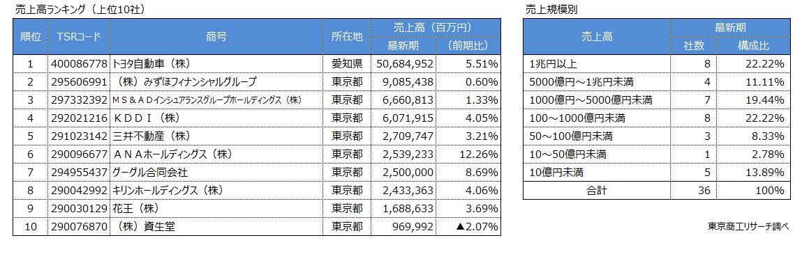 左:売上高ランキング(上位10社) 右:売上高規模別 左:売上高ランキング(上位10社) 右:売上高規模別