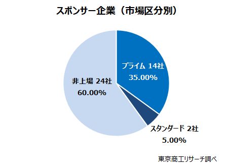 スポンサー企業(市場区分別) スポンサー企業(市場区分別)