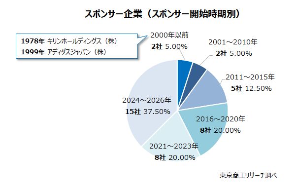スポンサー企業(スポンサー開始時期別) スポンサー企業(スポンサー開始時期別)