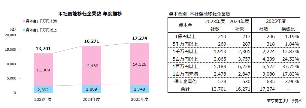 左：本社機能移転企業数　年度推移　右：資本金別　本社機能移転企業数