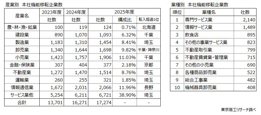 本社機能移転企業数　左：産業別　右：業種別