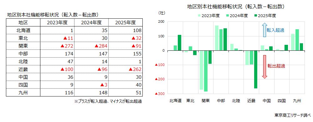 地区別　本社機能移転状況（転入数－転出数）