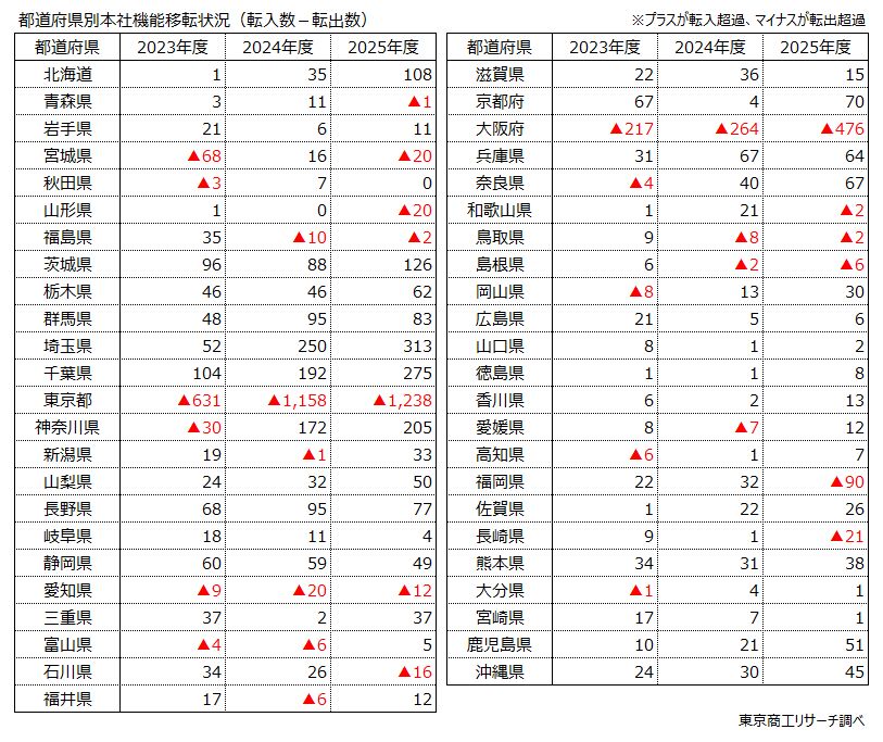 都道府県別　本社機能移転状況（転入数－転出数）