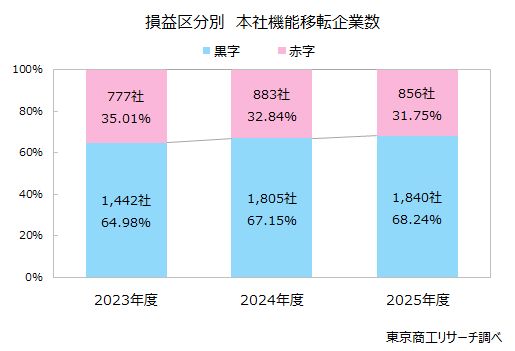 損益区分別　本社機能移転企業数
