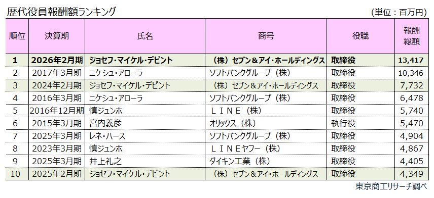 歴代役員報酬ランキング 歴代役員報酬ランキング