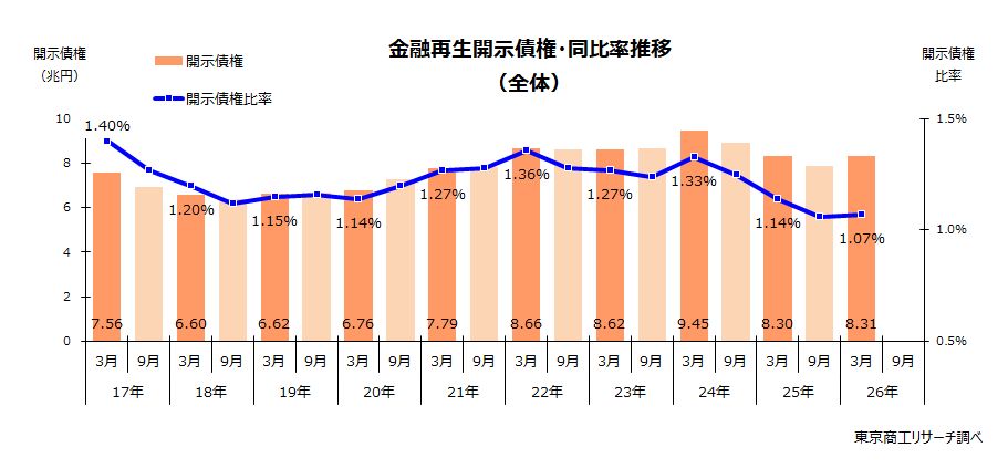 金融再生開示債権・同比率推移 金融再生開示債権・同比率推移