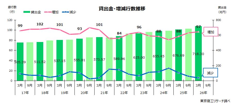 貸出金・増減行数推移 貸出金・増減行数推移