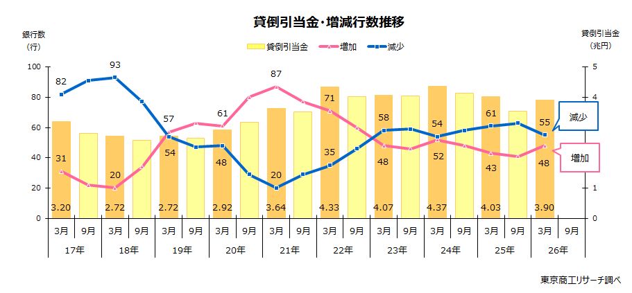 貸倒引当金・増減行数推移 貸倒引当金・増減行数推移