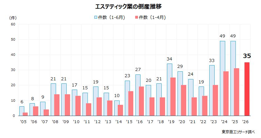 エステティック業の倒産推移