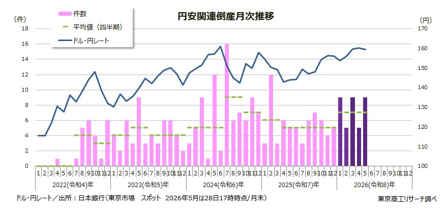 円安関連倒産月次推移 円安関連倒産月次推移