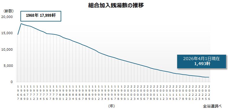 組合加入銭湯数の推移（全浴連調べ）