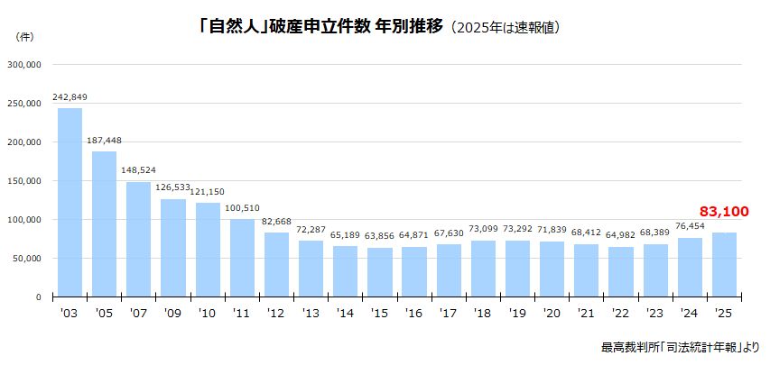 「自然人」破産申立件数 年別推移(2025年は速報値) 「自然人」破産申立件数 年別推移(2025年は速報値)