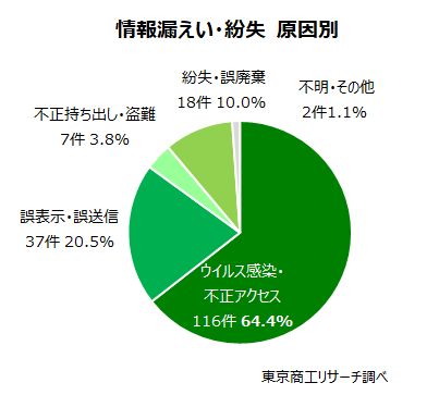 情報漏えい・紛失 原因別 情報漏えい・紛失 原因別