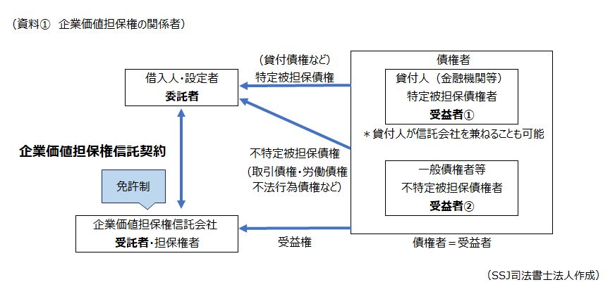 (資料① 企業価値担保権の関係者) (資料① 企業価値担保権の関係者)