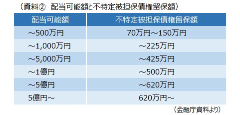 (資料② 配当可能額と不特定被担保債権留保額) (資料② 配当可能額と不特定被担保債権留保額)