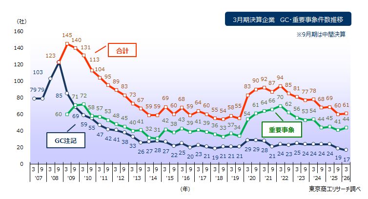 3月期決算企業　GC・重要事象件数推移