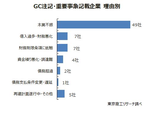 GC注記・重要事象記載企業　理由別