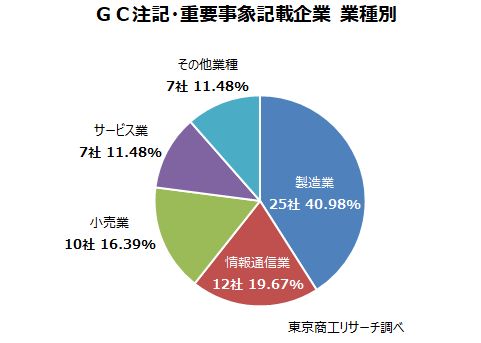 GC注記・重要事象記載企業　業種別