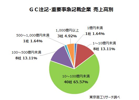 GC注記・重要事象記載企業　売上高別