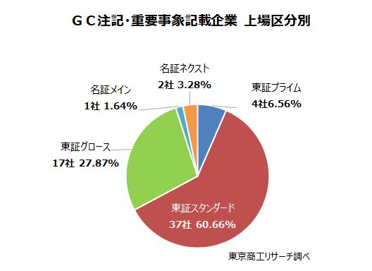 GC注記・重要事象記載企業　上場区分別