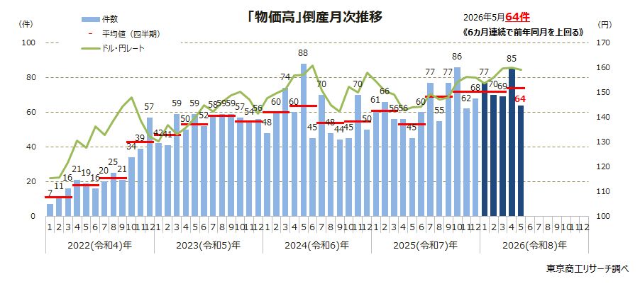 「物価高」倒産月次推移 「物価高」倒産月次推移