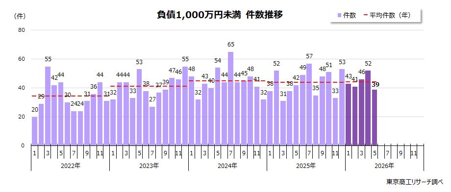 負債1,000万円未満の倒産 件数推移 負債1,000万円未満の倒産 件数推移