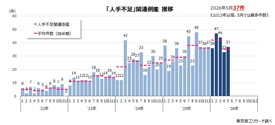 「人手不足」関連倒産推移 「人手不足」関連倒産推移