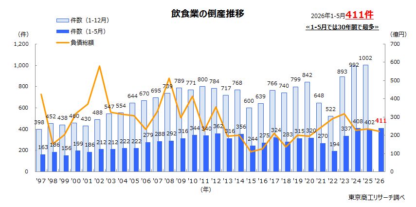 飲食業の倒産推移 飲食業の倒産推移