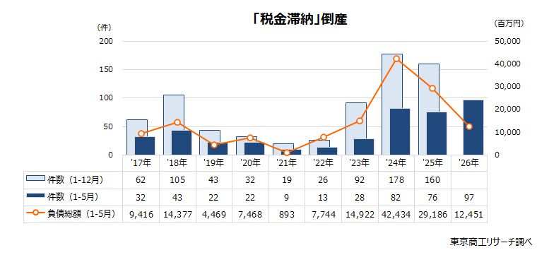 「税金滞納」倒産 「税金滞納」倒産