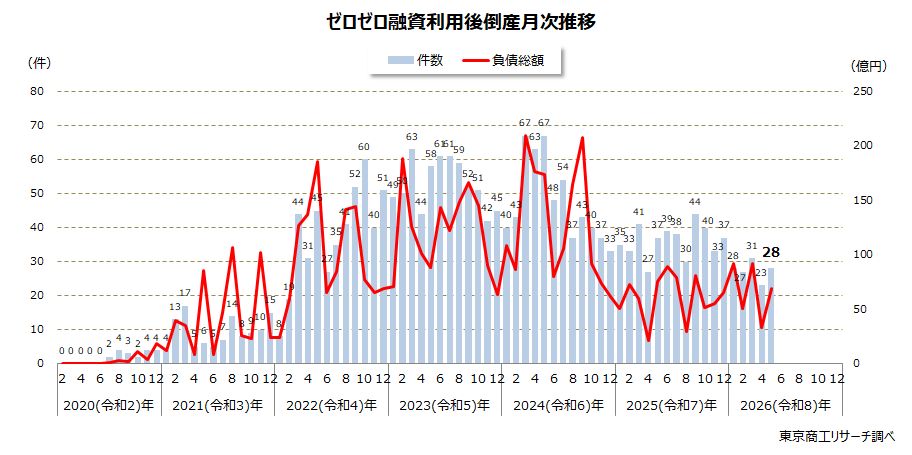 ゼロゼロ融資利用後倒産 月次推移 ゼロゼロ融資利用後倒産 月次推移