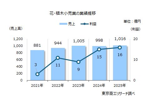 花・植木小売業の業績推移 花・植木小売業の業績推移