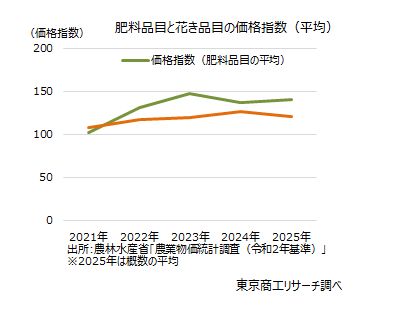 肥料品目と花き品目の価格指数(平均) 肥料品目と花き品目の価格指数(平均)